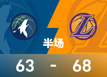 Hiệp một NBA: Doncic bùng nổ với 32 điểm, Lakers dẫn trước Timberwolves 68-63